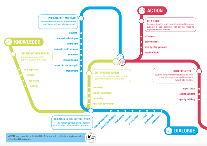 Mediterranean City-to-City Migration Profiles and Dialogue (C2C Project)